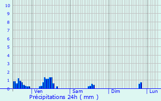 Graphique des précipitations prvues pour Flavigny-sur-Ozerain