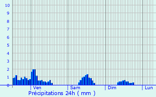 Graphique des précipitations prvues pour Cluses