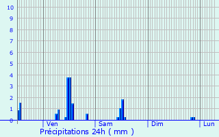 Graphique des précipitations prvues pour Saint-Jacques-des-Arrts