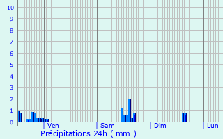 Graphique des précipitations prvues pour Cornimont