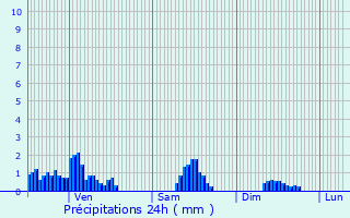 Graphique des précipitations prvues pour Scionzier