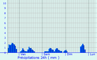 Graphique des précipitations prvues pour Les Voivres