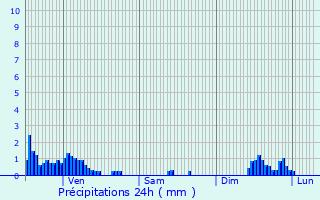 Graphique des précipitations prvues pour Pralognan-la-Vanoise