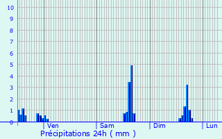Graphique des précipitations prvues pour Bart