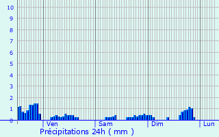 Graphique des précipitations prvues pour Girmont-Val-d