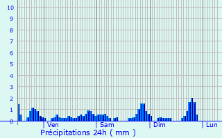 Graphique des précipitations prvues pour La Croix-aux-Mines