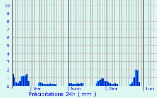 Graphique des précipitations prvues pour Basse-sur-le-Rupt