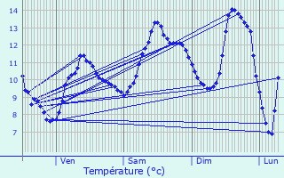 Graphique des tempratures prvues pour Fraize