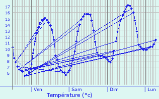 Graphique des tempratures prvues pour Marvejols