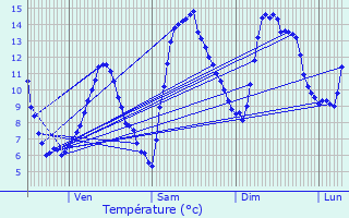 Graphique des tempratures prvues pour Verrens-Arvey