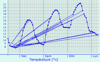 Graphique des tempratures prvues pour Salmiech