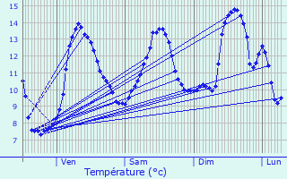 Graphique des tempratures prvues pour Saint-Maixant