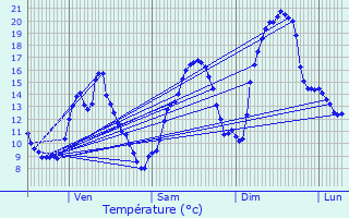 Graphique des tempratures prvues pour Chassal