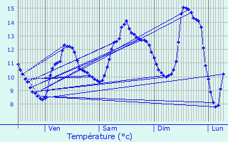 Graphique des tempratures prvues pour Tendon