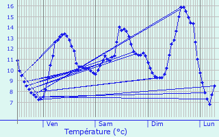 Graphique des tempratures prvues pour Lormes