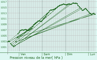 Graphe de la pression atmosphrique prvue pour Villeneuve-Loubet