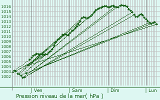 Graphe de la pression atmosphrique prvue pour Peymeinade