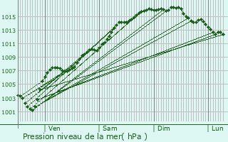 Graphe de la pression atmosphrique prvue pour Saint-Andr