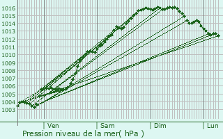 Graphe de la pression atmosphrique prvue pour Saint-Paul-en-Fort