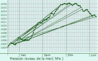 Graphe de la pression atmosphrique prvue pour Montferrat