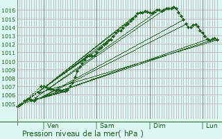 Graphe de la pression atmosphrique prvue pour Plan-de-la-Tour