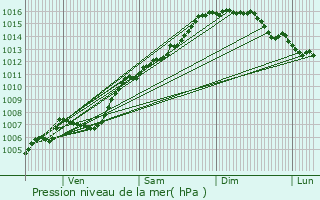 Graphe de la pression atmosphrique prvue pour Lorgues