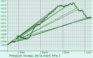 Graphe de la pression atmosphrique prvue pour La Mle