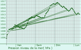Graphe de la pression atmosphrique prvue pour Oraison