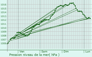 Graphe de la pression atmosphrique prvue pour Sollis-Pont