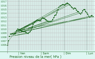 Graphe de la pression atmosphrique prvue pour Manosque