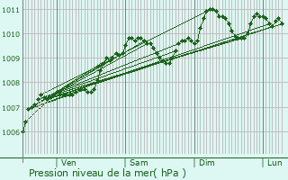 Graphe de la pression atmosphrique prvue pour Pulvermhle