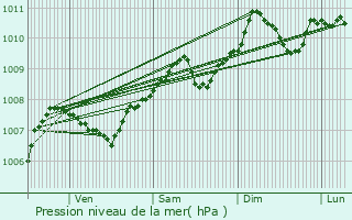 Graphe de la pression atmosphrique prvue pour Binsfeld