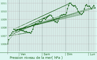 Graphe de la pression atmosphrique prvue pour Moulin de Bascharage