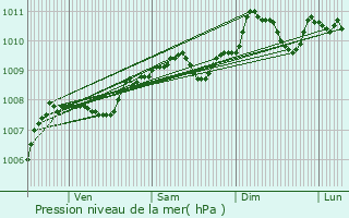 Graphe de la pression atmosphrique prvue pour Misrehof