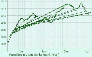 Graphe de la pression atmosphrique prvue pour Tourcoing