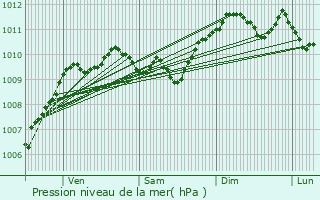 Graphe de la pression atmosphrique prvue pour Villeneuve-d