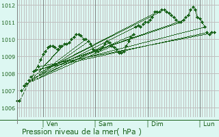 Graphe de la pression atmosphrique prvue pour Wervicq-Sud