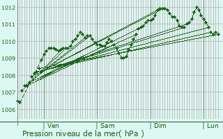 Graphe de la pression atmosphrique prvue pour Carvin
