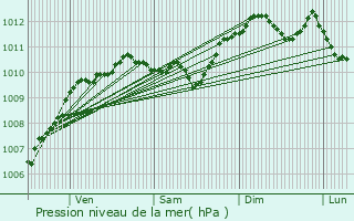 Graphe de la pression atmosphrique prvue pour Annezin