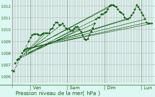 Graphe de la pression atmosphrique prvue pour Vimy