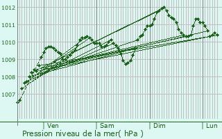 Graphe de la pression atmosphrique prvue pour Landrecies