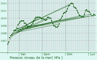 Graphe de la pression atmosphrique prvue pour Wignehies