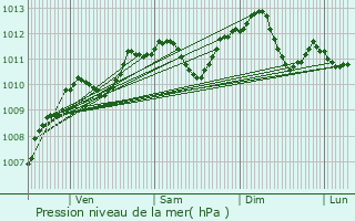 Graphe de la pression atmosphrique prvue pour Toussus-le-Noble