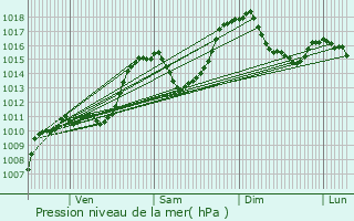 Graphe de la pression atmosphrique prvue pour Villaroger