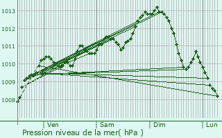 Graphe de la pression atmosphrique prvue pour Chteauroux