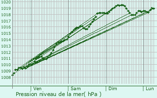 Graphe de la pression atmosphrique prvue pour Wittelsheim