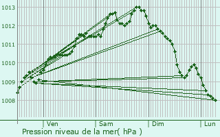 Graphe de la pression atmosphrique prvue pour Istres