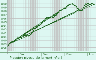 Graphe de la pression atmosphrique prvue pour Luvigny