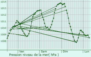 Graphe de la pression atmosphrique prvue pour Saint-Martin-d