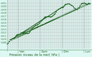 Graphe de la pression atmosphrique prvue pour Corny-sur-Moselle